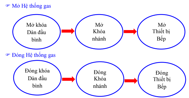 Quy trình hệ thống gas trung tâm